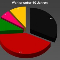 Wähler unter 60 bei der Landtagswahl 2008 in Hessen